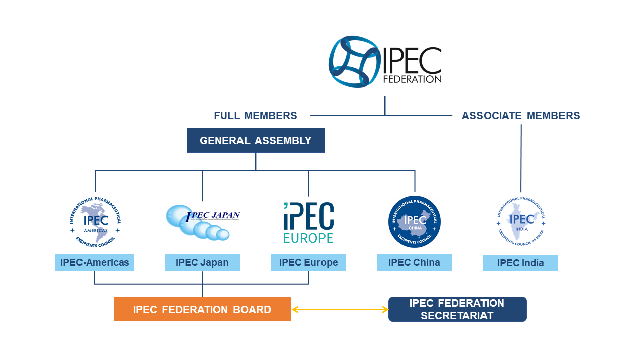 Structure – IPEC Federation