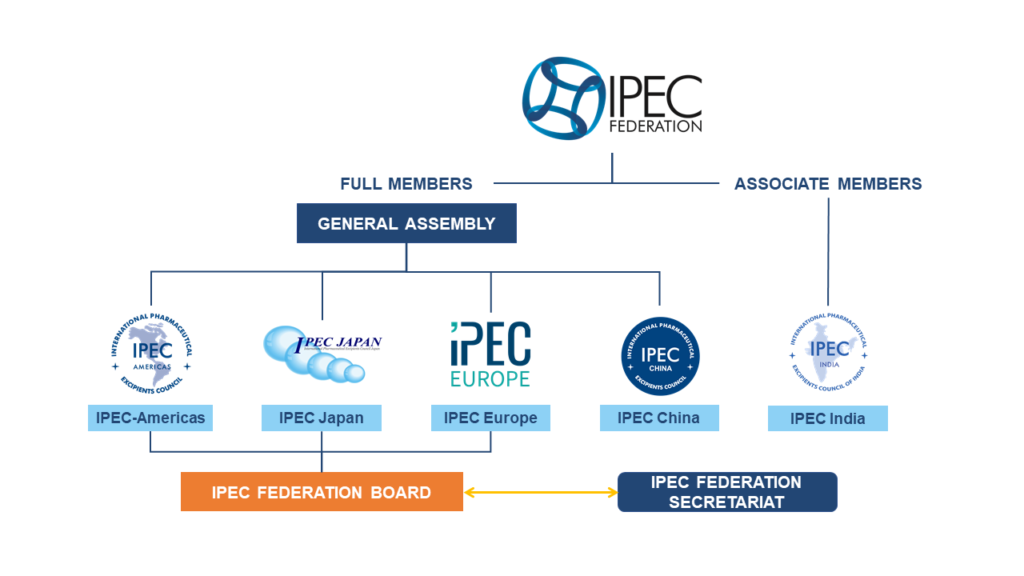 Structure - IPEC Federation