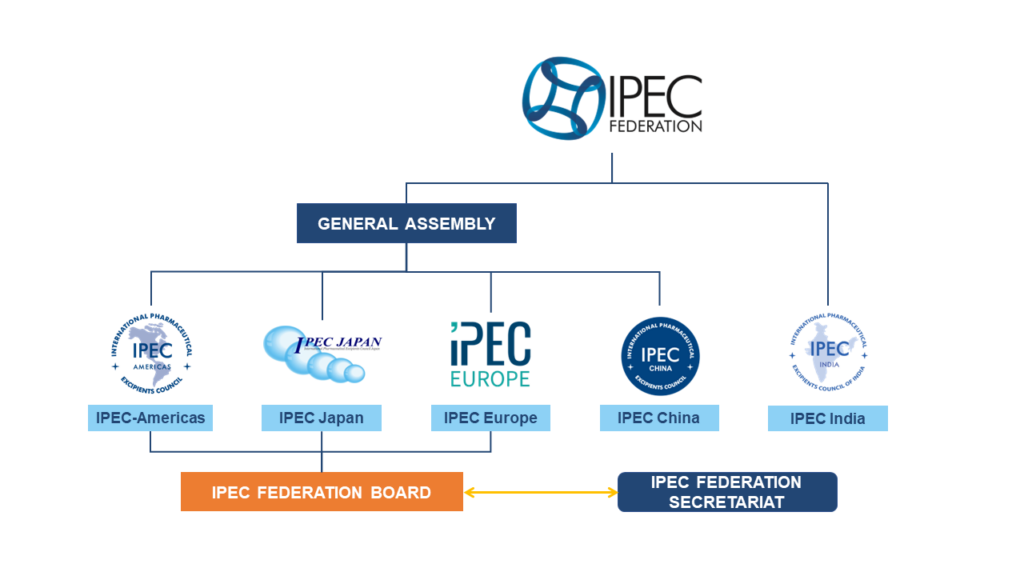 IPEC Federation Structure